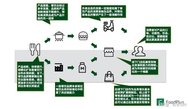 餐飲的預包裝食品化 源起、發展、啟示、創業思考以及未來發展